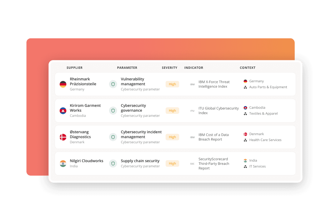 High inherent cybersecurity risks by supplier, such as vulnerability management for a German auto parts supplier and supply chain security for an Indian IT services supplier, each linked to an indicator like the IBM X-Force Threat Intelligence Index or ITU Global Cybersecurity Index