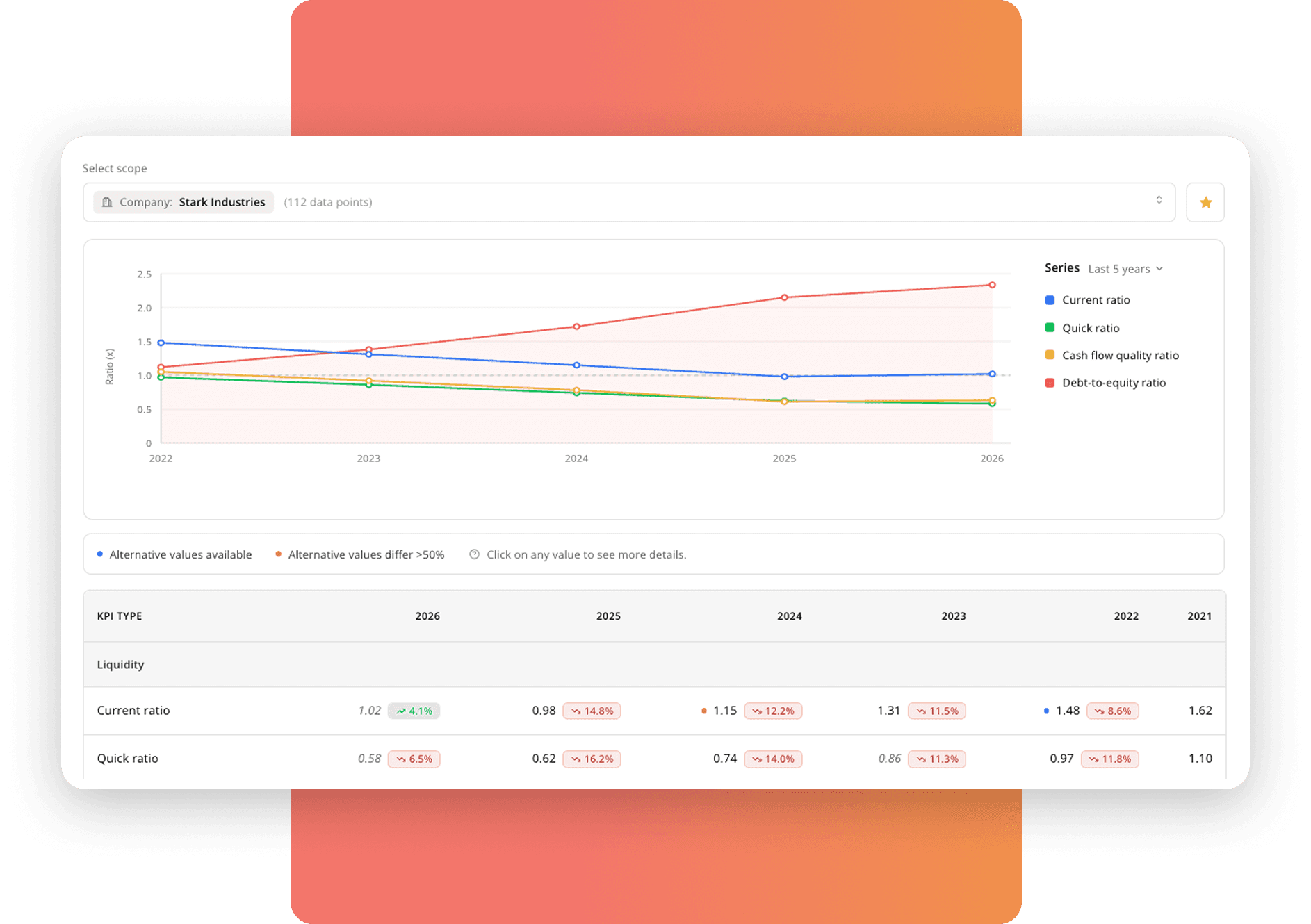 Financial KPIs dashboard with current ratio, quick ratio, cash flow quality, and debt-to-equity trends