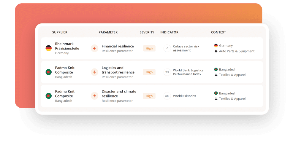 Inherent risk indicators for resilience parameters, including Coface sector risk for a German auto supplier and World Bank Logistics and WorldRiskIndex scores for a Bangladeshi textile supplier