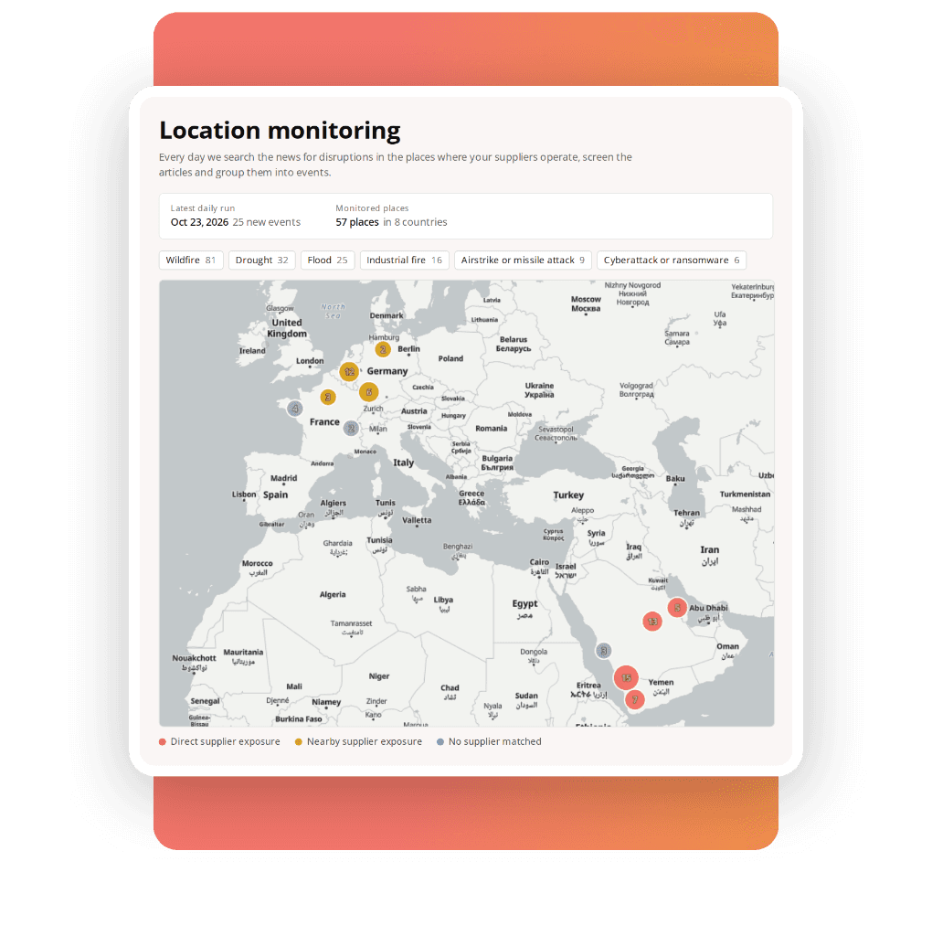 Location monitoring map of Europe and the Middle East with event clusters colored by direct, nearby, or no supplier exposure, filterable by wildfire, drought, flood, industrial fire, airstrike, and cyberattack